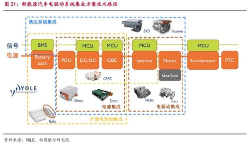电驱动系统集成与信息系统集成服务的组成
