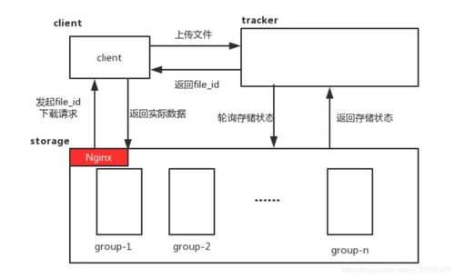 Linux下搭建FastDFS图片服务器与Nginx集成，实现HTTP请求动态缩略图访问