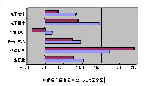 一季度电子信息制造业增速同比下降4.1%，信息系统集成服务面临挑战与机遇