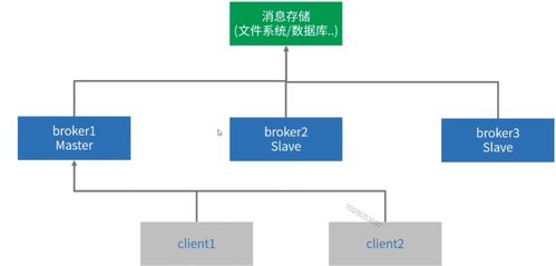 专题四 服务化改造 之 第三章 常见消息中间件应用详解 之 第七节 分布式消息中间件设计篇 第八节 activemq
