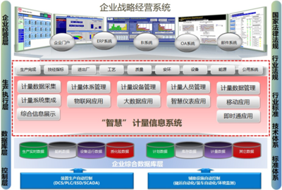 力控智慧计量信息系统 一站式集成解决方案赋能企业精准计量管理